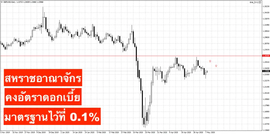 สหราชอาณาจักรคงอัตราดอกเบี้ยมาตรฐานไว้ที่ 0.1%