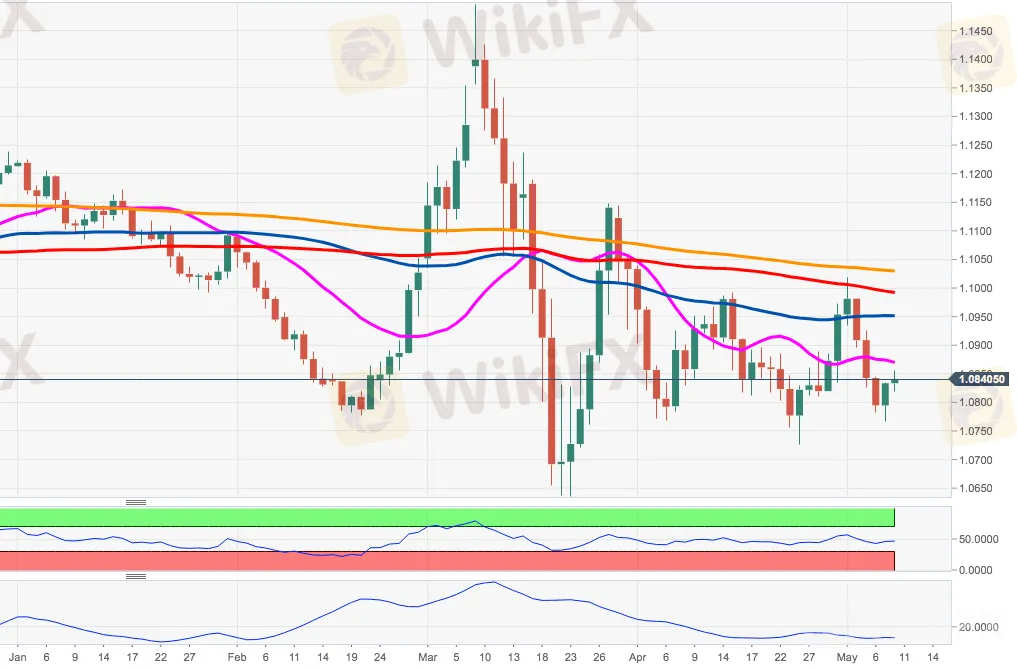 EUR/USD 