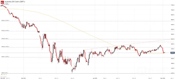 澳、英央行决议看点、ASX、FTSE预测，纳指关注财报跟经济