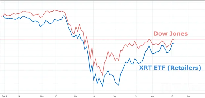 再迎逆风！零售财报或限制道琼斯指数复苏之路