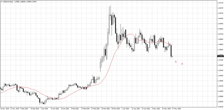 USD/CAD ทำสถิติใหม่สูงสุดในวันเดียวนับตั้งแต่เดือนมีนาคม!