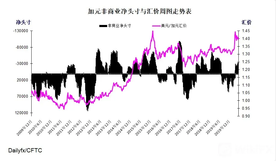 加元指数周图