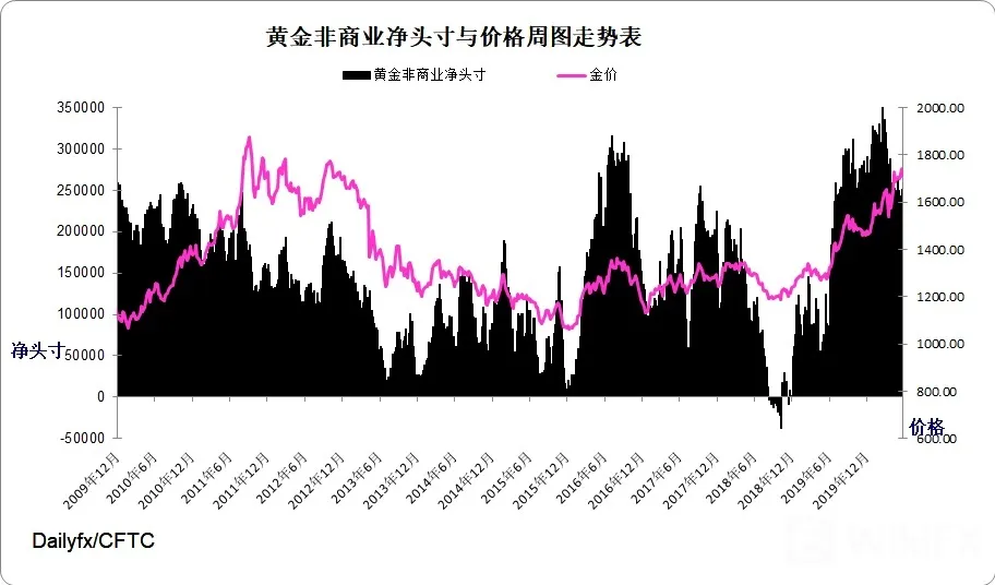 黄金指数周图