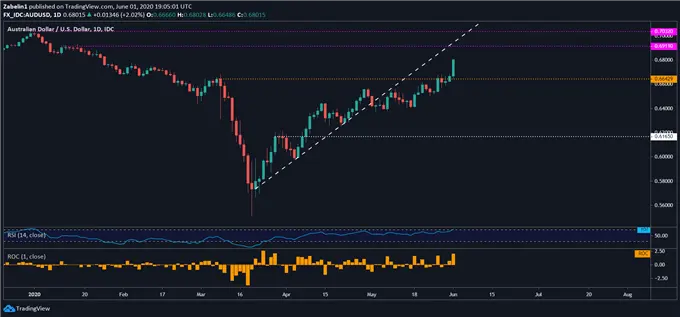 US in Chaos, AUD and NZD Surged