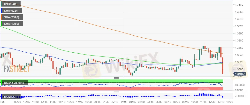 USDCAD