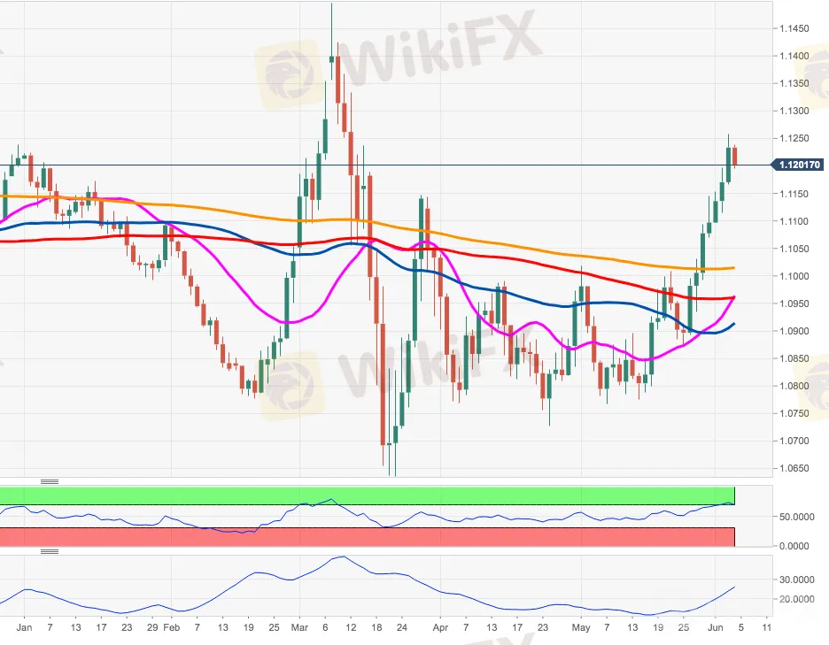 EUR/USD 