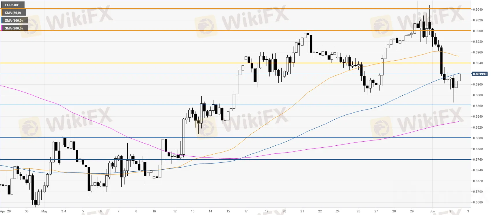 EURGBP 