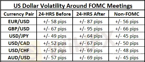 美联储决议∶分析表明美元波动会加剧，交易美元需注意