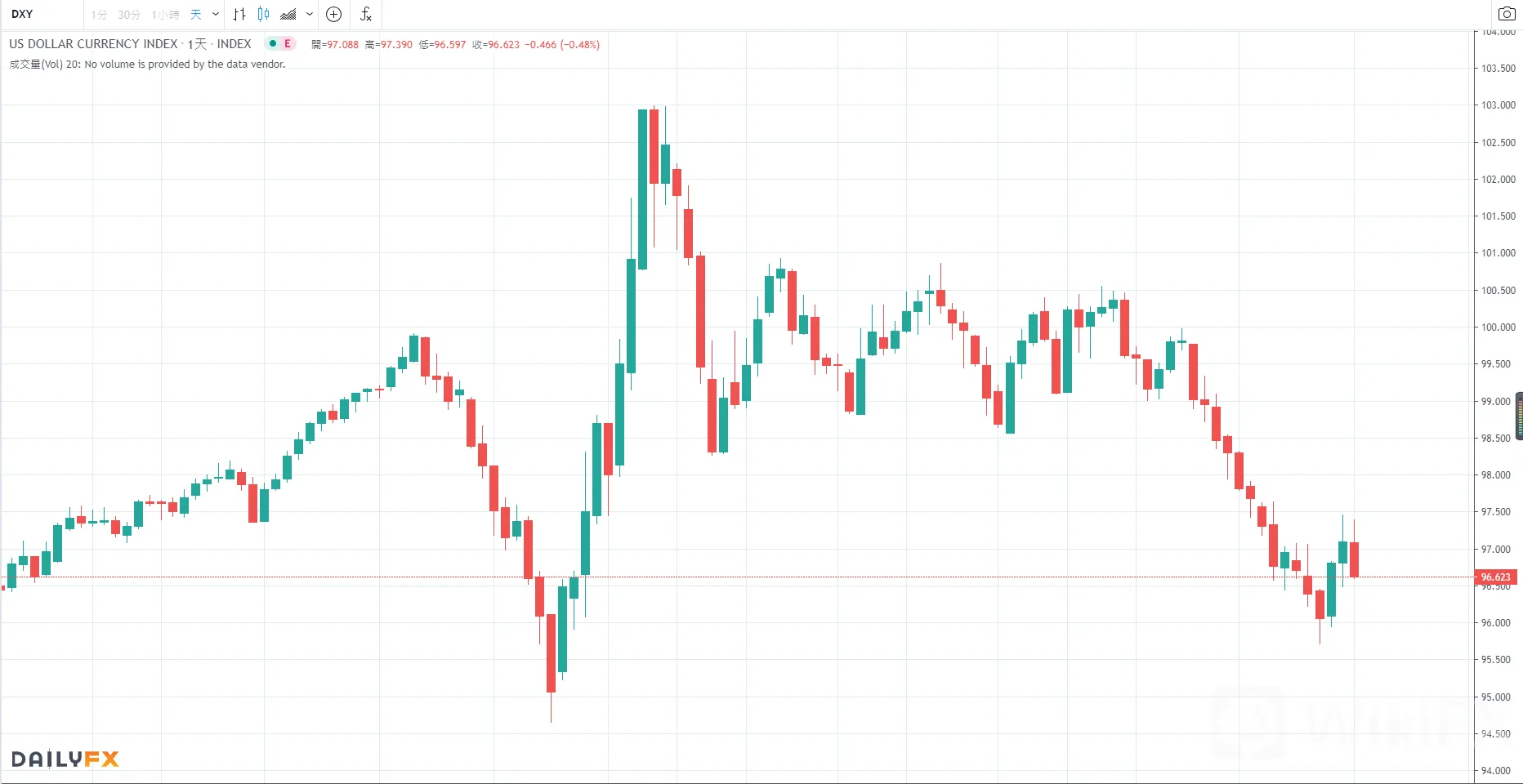 澳元/美元或再度受阻0.7000关口，中期考验这一目标！