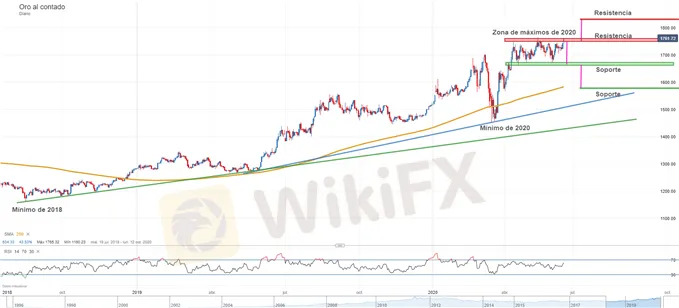 Precio-del-oro-se-dispara-y-parece-encaminarse-hacia-los-1800-.-Que-causa-la-volatilidad_body_GrficotcnicodeloroXAUUSD22dejunio.png