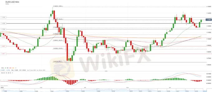 EURUSD-recupera-la-cadencia-alcista-y-prueba-de-superar-1.13-tras-los-sorprendentes-PMI_body_Picture_2.png