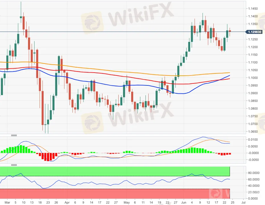 EUR/USD 