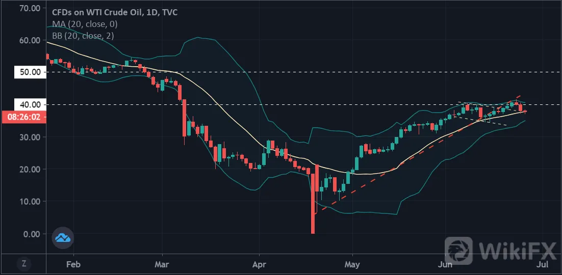 美国确认5%的负增长，原油或将下破20日均线！