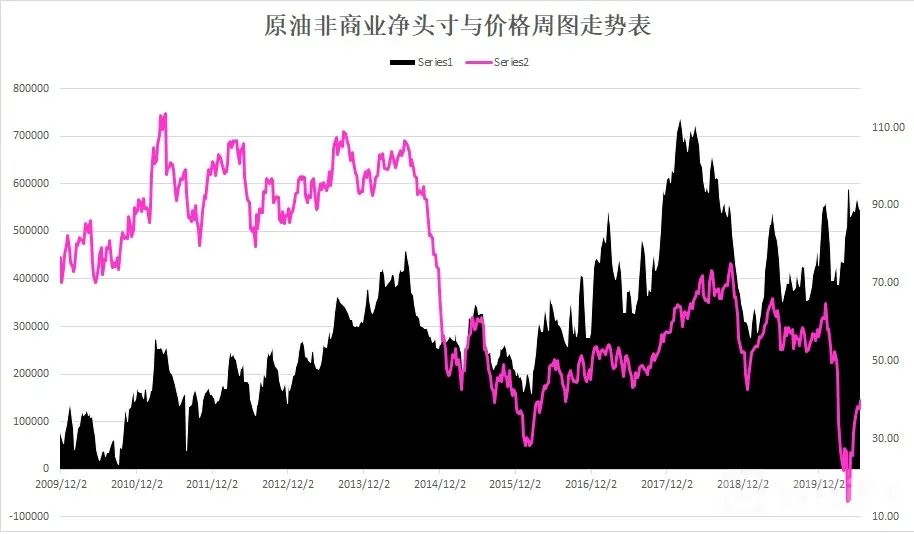 美国期油指数周图