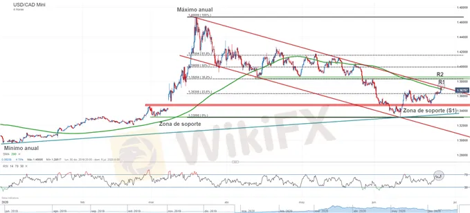 Idea-de-trading-Corto-USDCAD-en-resistencia-de-canal-descendente-en-prevision-de-caidas_body_GrficotcnicodelUSDCAD26dejunio.png