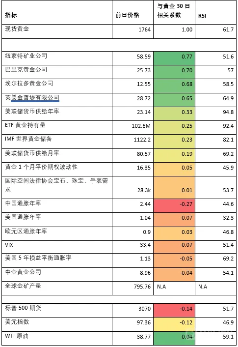 经济学家看衰黄金?金市短线风向标全在这张表里