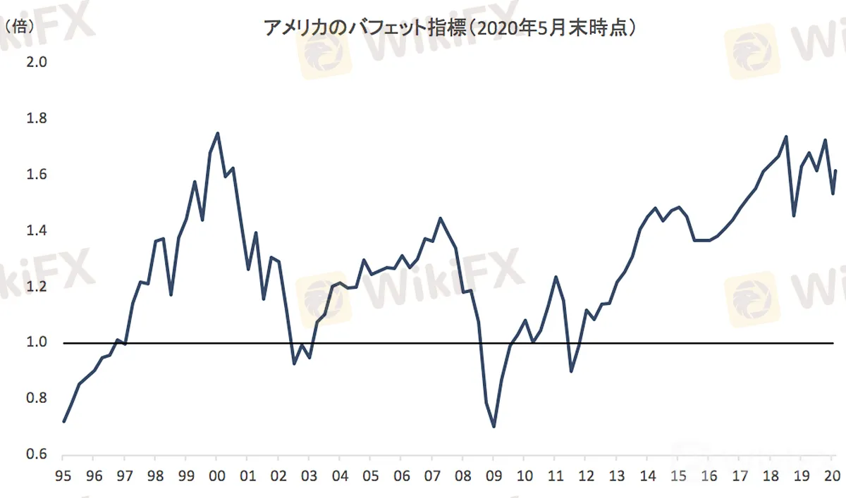 アメリカのバフェット指標