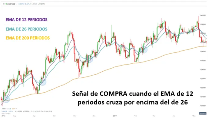 Promedios-moviles-exponenciales-EMA-Estrategias-de-trading-DAC_body_EMA_tendencia1.png