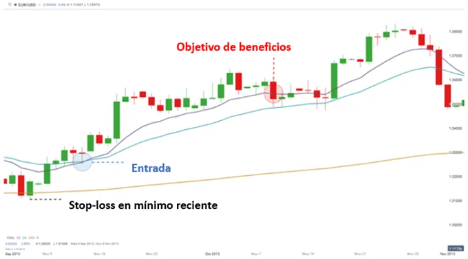 Promedios-moviles-exponenciales-EMA-Estrategias-de-trading-DAC_body_EMA_tendencia2.png