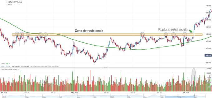 Estrategias-de-ruptura-Que-son-y-como-utilizarlas-en-el-trading-de-forex_body_USD_JPYMini_20200623_2249.png