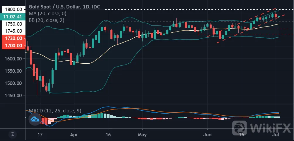 美元指数正在坠落,黄金上破1800势在必行!