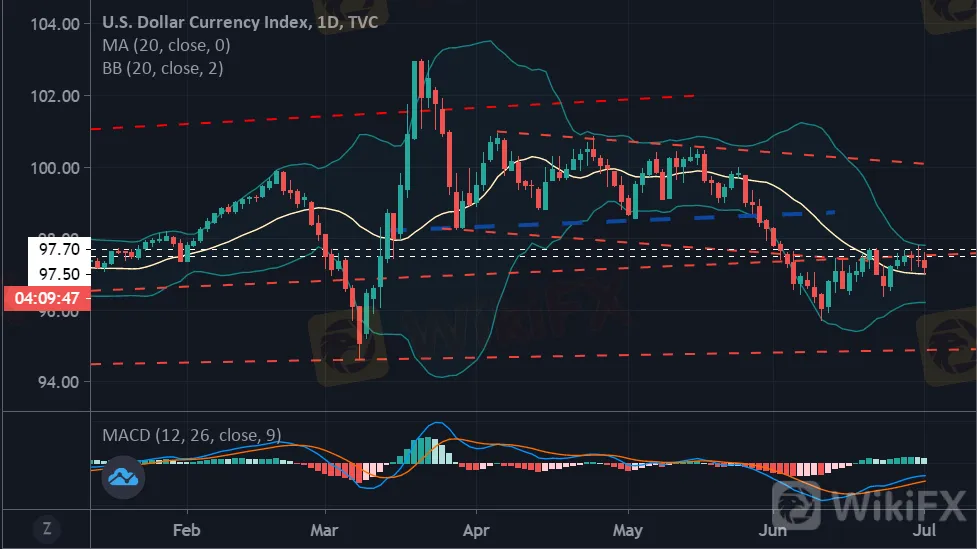 美联储会议纪要未改美元指数承压走弱态势!