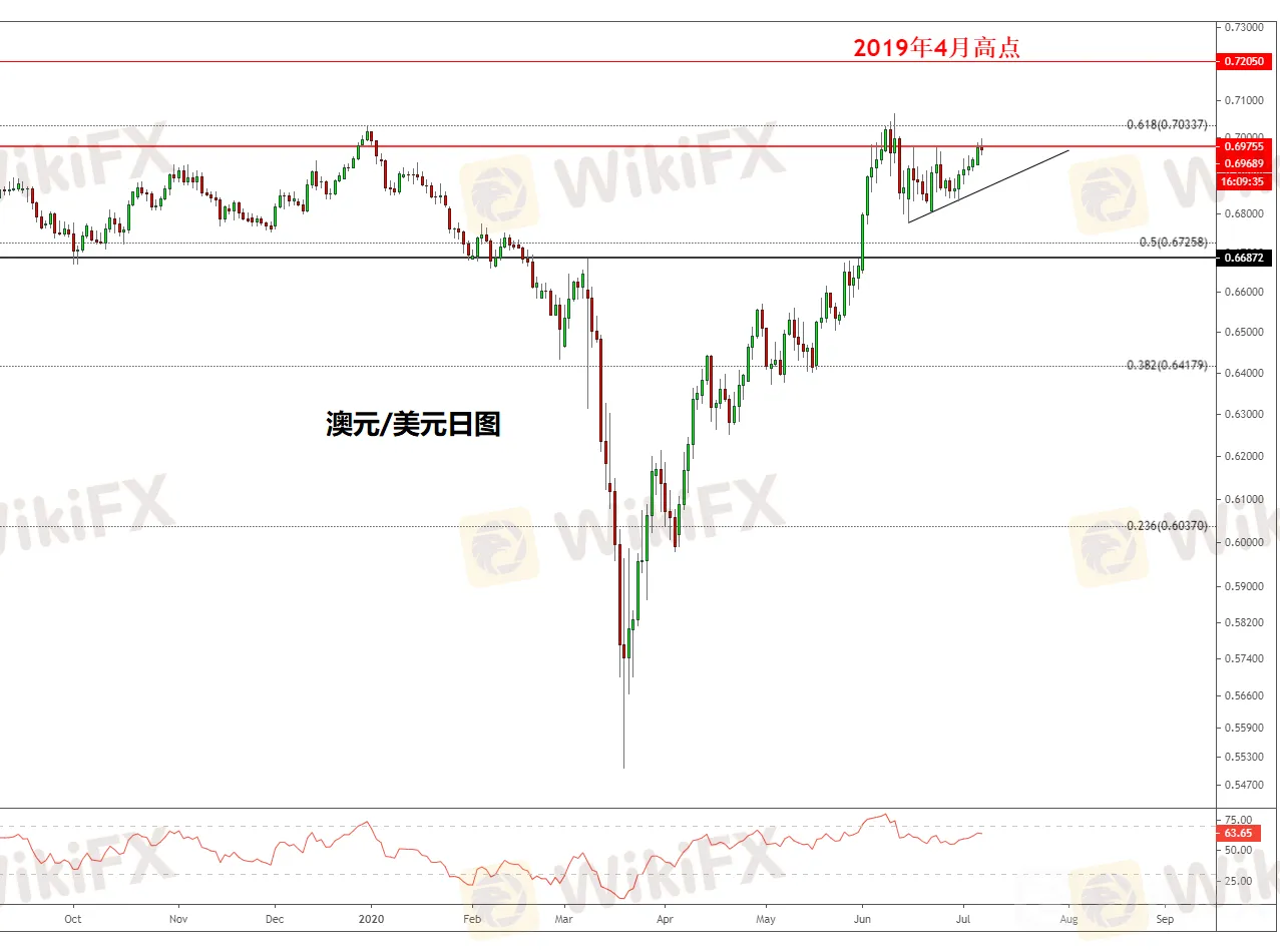 澳央行按兵不动未提澳元，澳元/美元受风险情绪主导