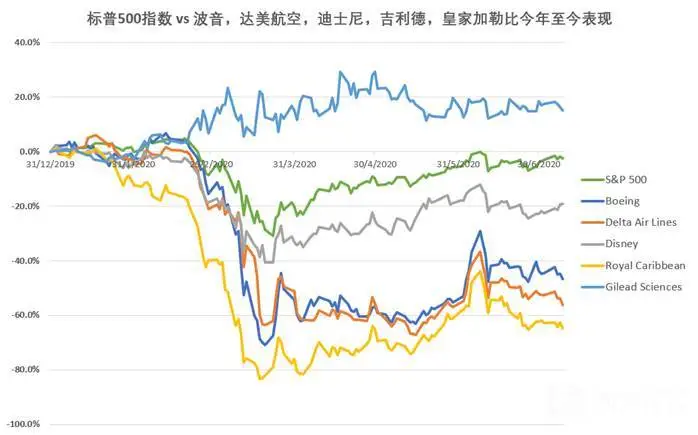 美股2Q20财报前瞻:疫情下的美国航空,制药和可选消费二季度企业盈利展望
