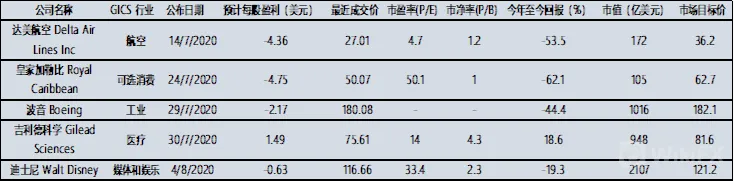美股2Q20财报前瞻:疫情下的美国航空,制药和可选消费二季度企业盈利展望