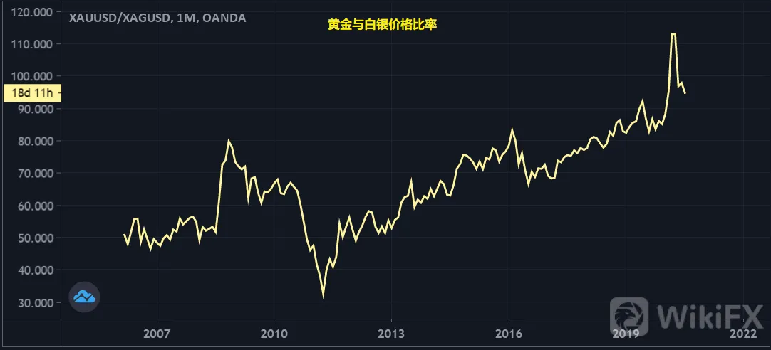 盯紧!白银月图突破这一位置意味大牛市来临?