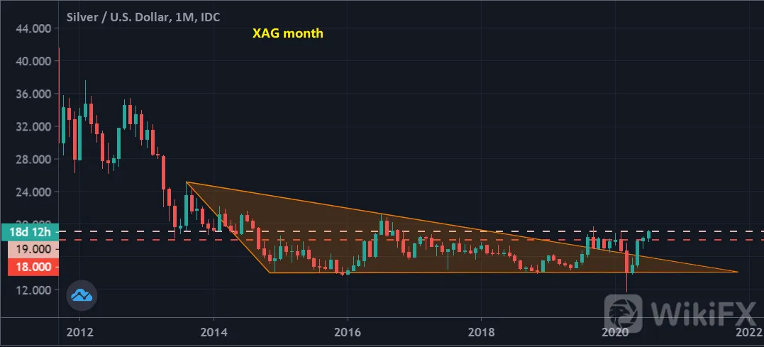 盯紧!白银月图突破这一位置意味大牛市来临?
