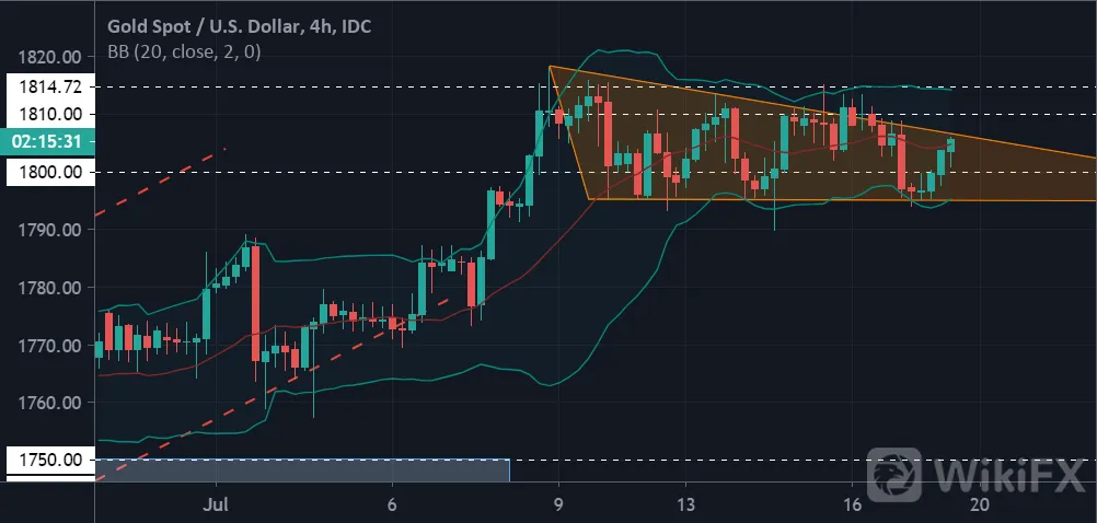 美元指数看跌前景有效，黄金反弹即将上破三角整理！