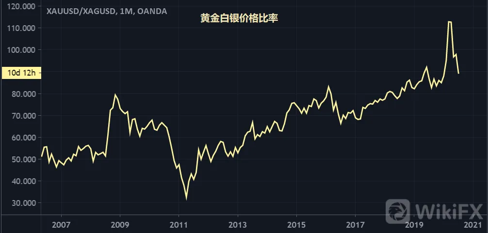 白银牛市如期而至,突破20后下一个目标为四年前高点!