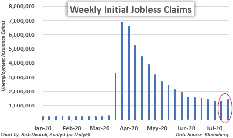 初请失业金意外增加,市场情绪低迷致美股全线走低