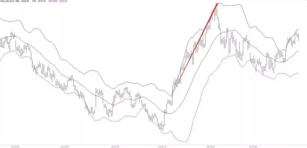 布林线指标技术设置详解(boll)