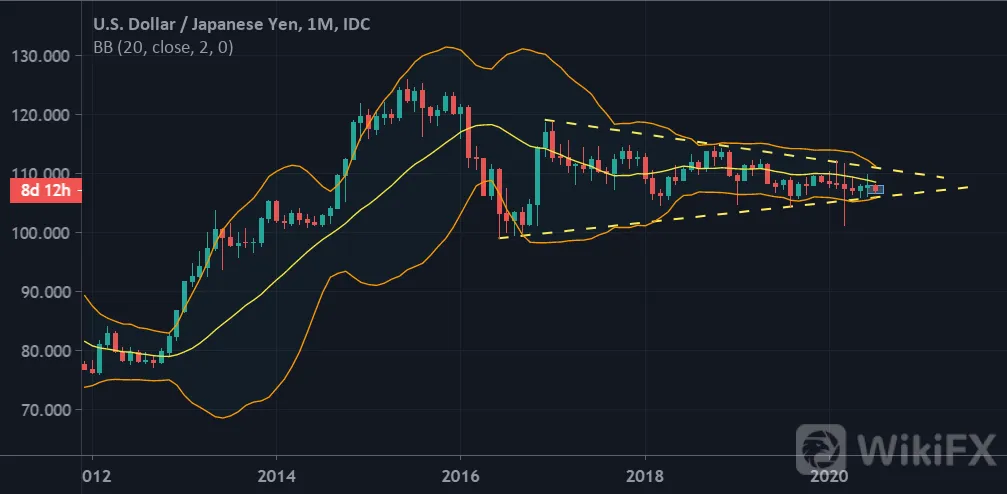 美元/日元在窄幅区间震荡六周，何时突破迎来大行情?