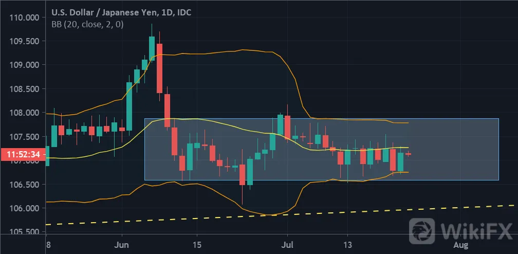 美元/日元在窄幅区间震荡六周，何时突破迎来大行情?