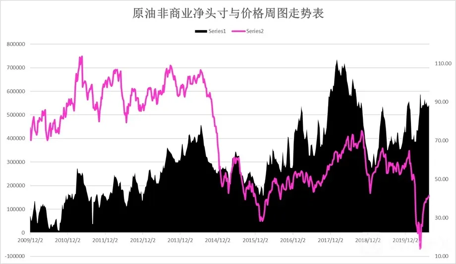 美国期油指数周图