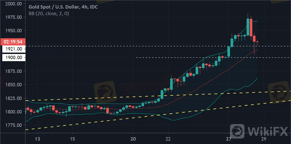 黃金白銀高位顛簸，瘋漲走勢或暫告一段落