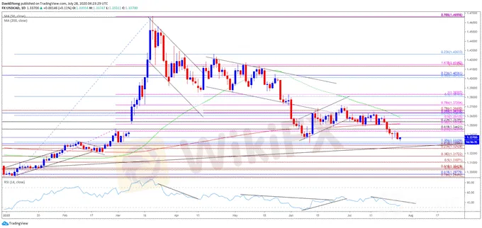 美元/加元：美聯儲鴿已詠志，震蕩結束或跌向3月低點！