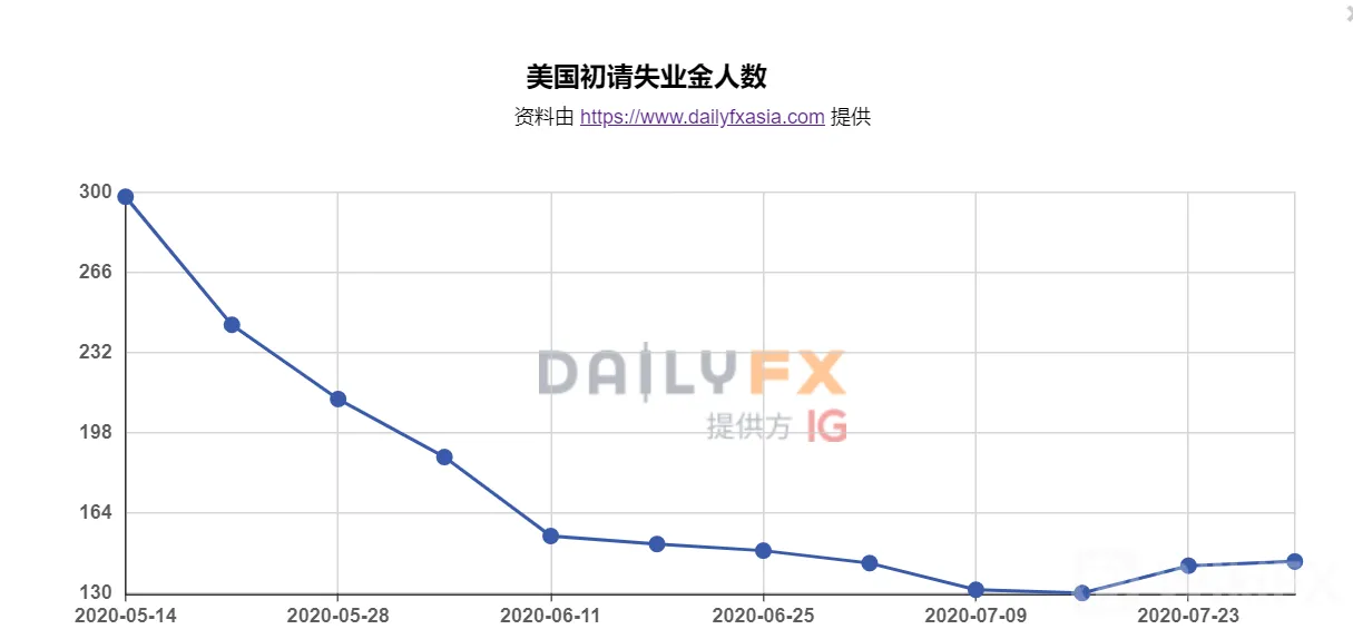 美元跌势不改，澳元/美元、纽元/美元走势预测
