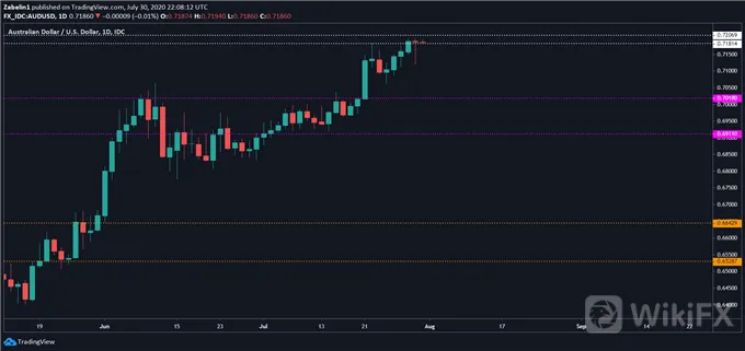 科技股财报亮眼提振风险情绪,澳元有望继续走高