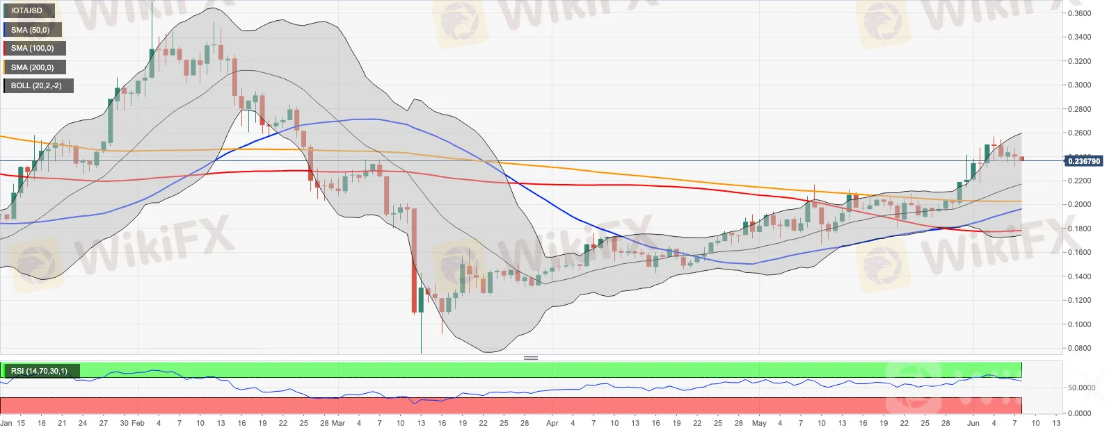IOTA