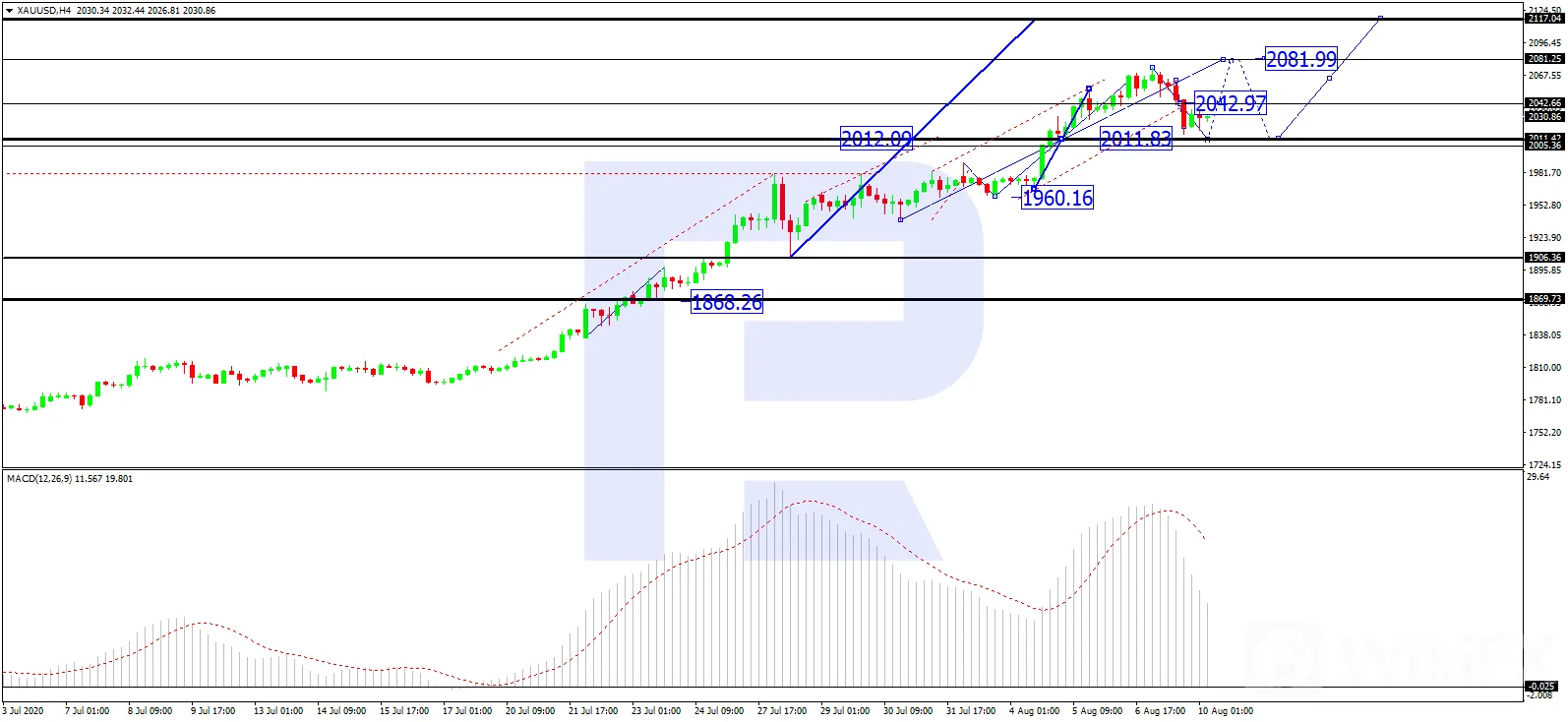 xau/usd