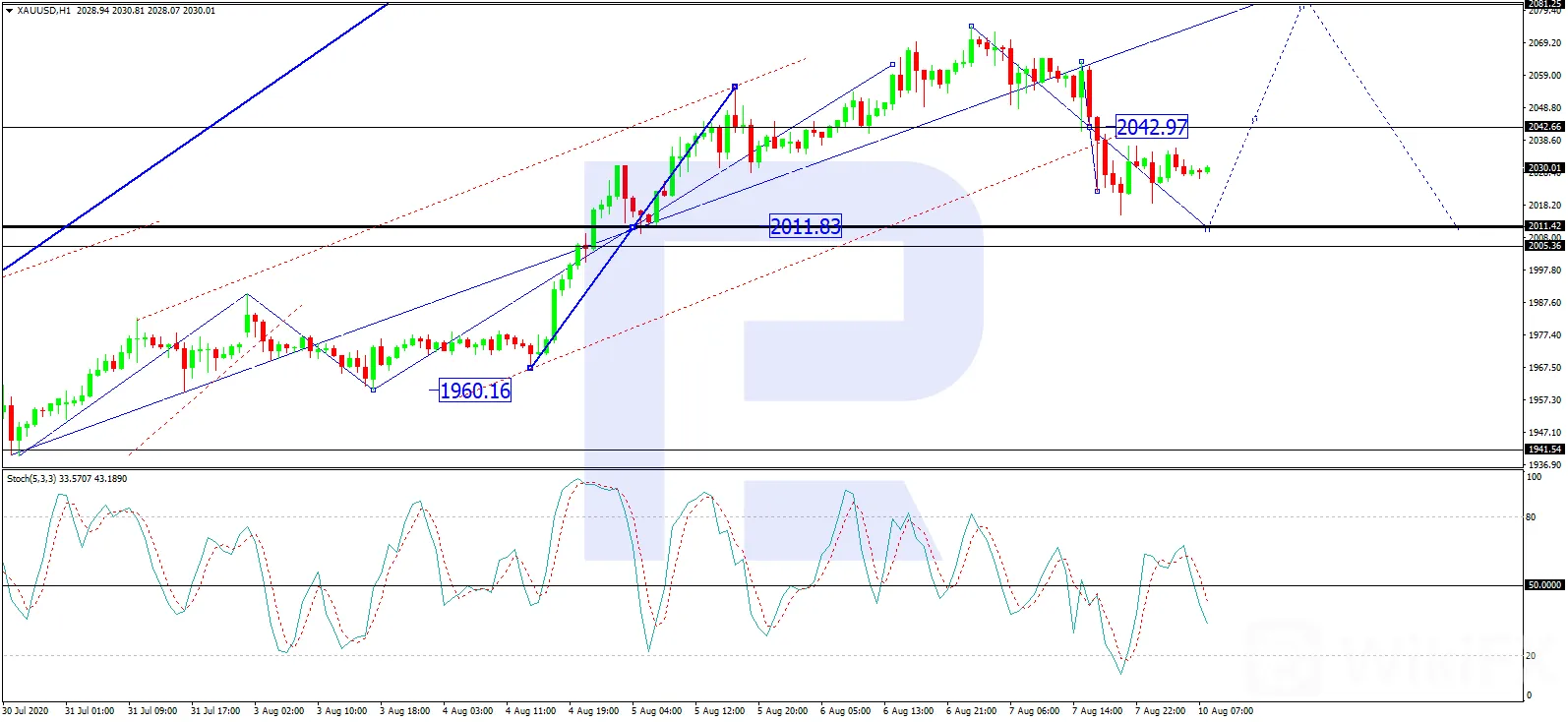 xau/usd