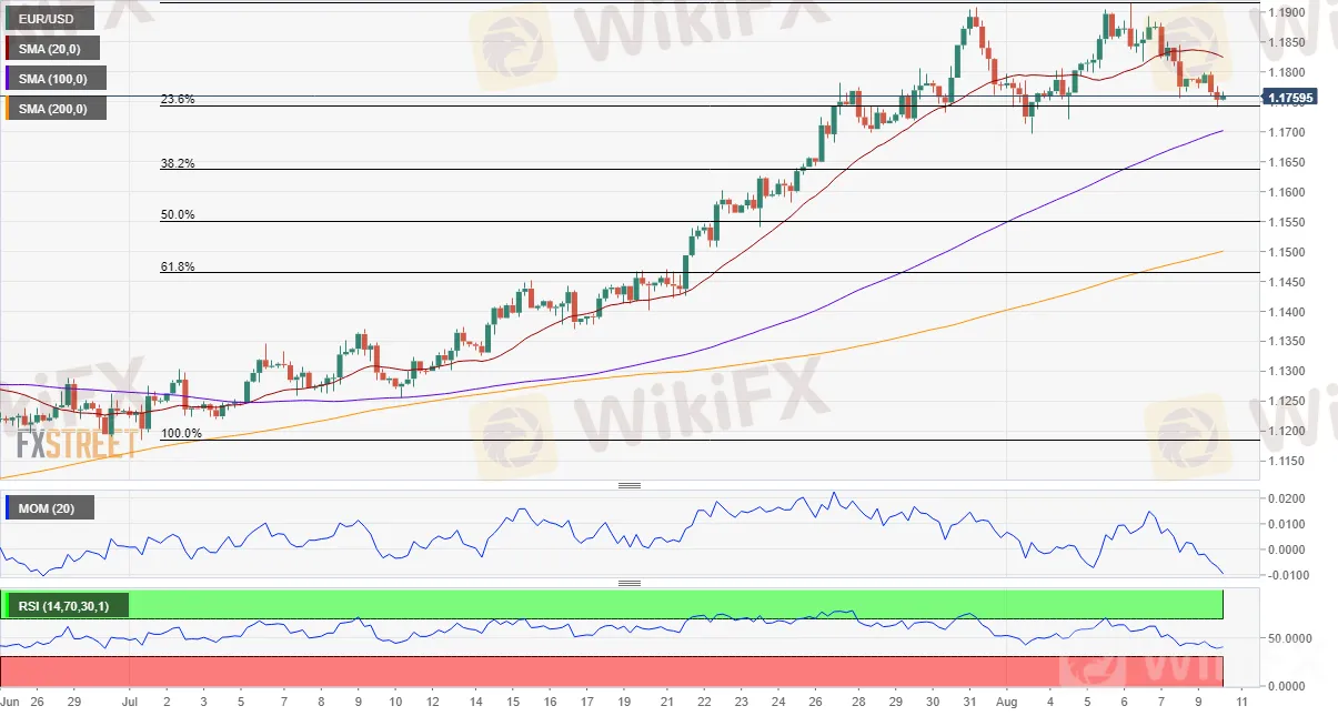 EUR/USD