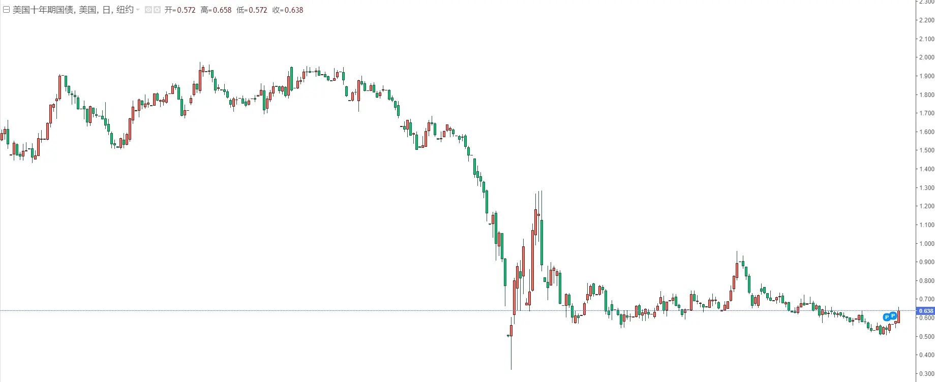 Gold Losing Shine on Soaring USD