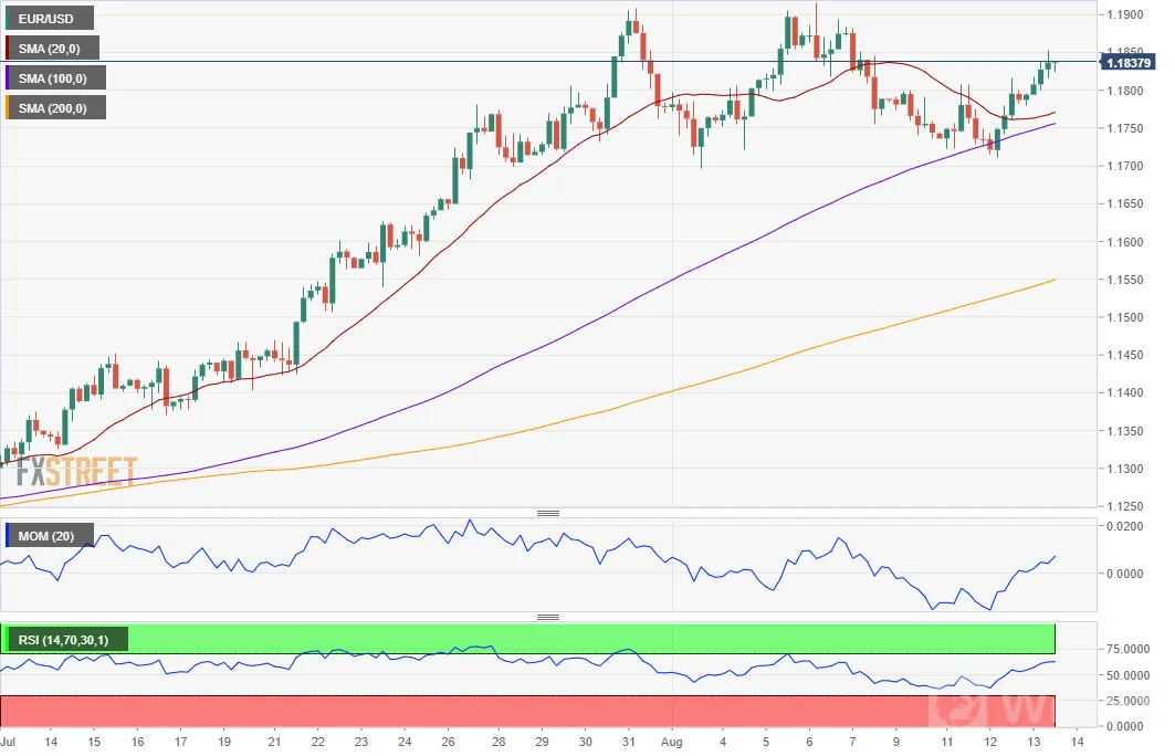 EUR/USD