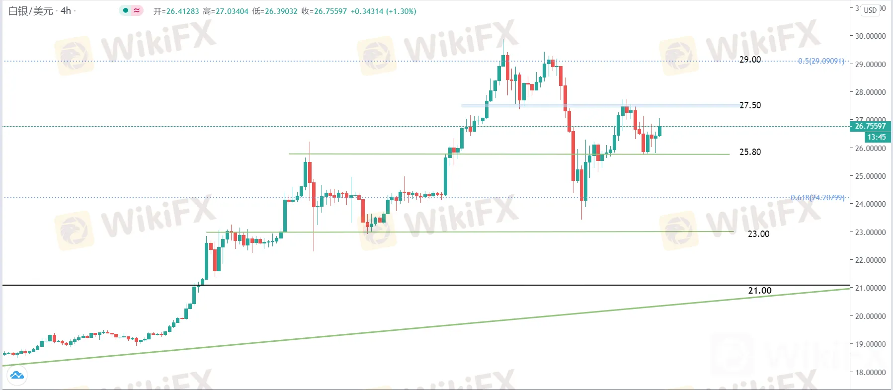 白银价格走势分析：短期受阻于27.50，看涨思路不变