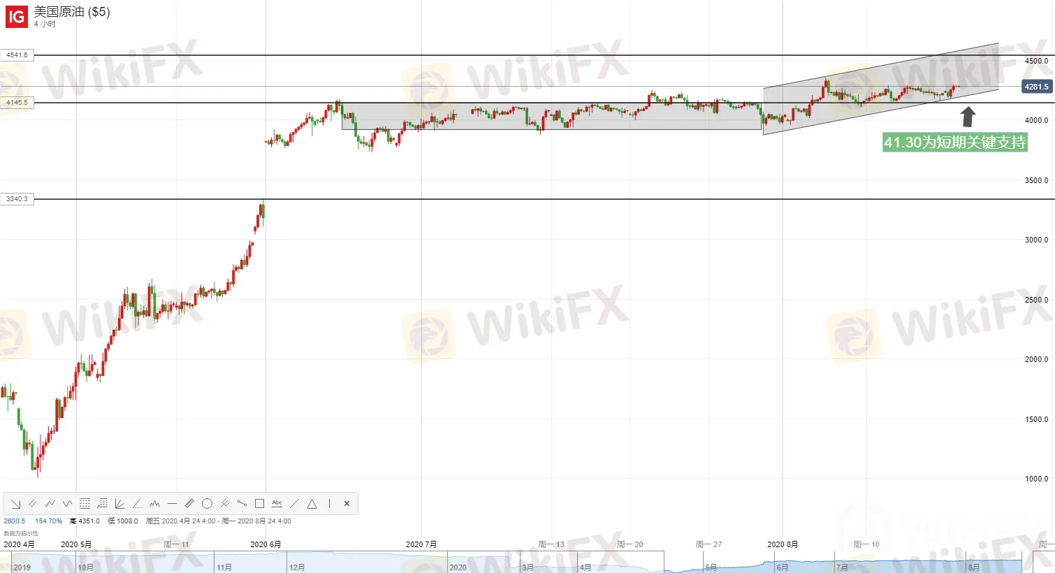 OPEC+减产执行率达95%，WTI原油再度挑战43.0水平！